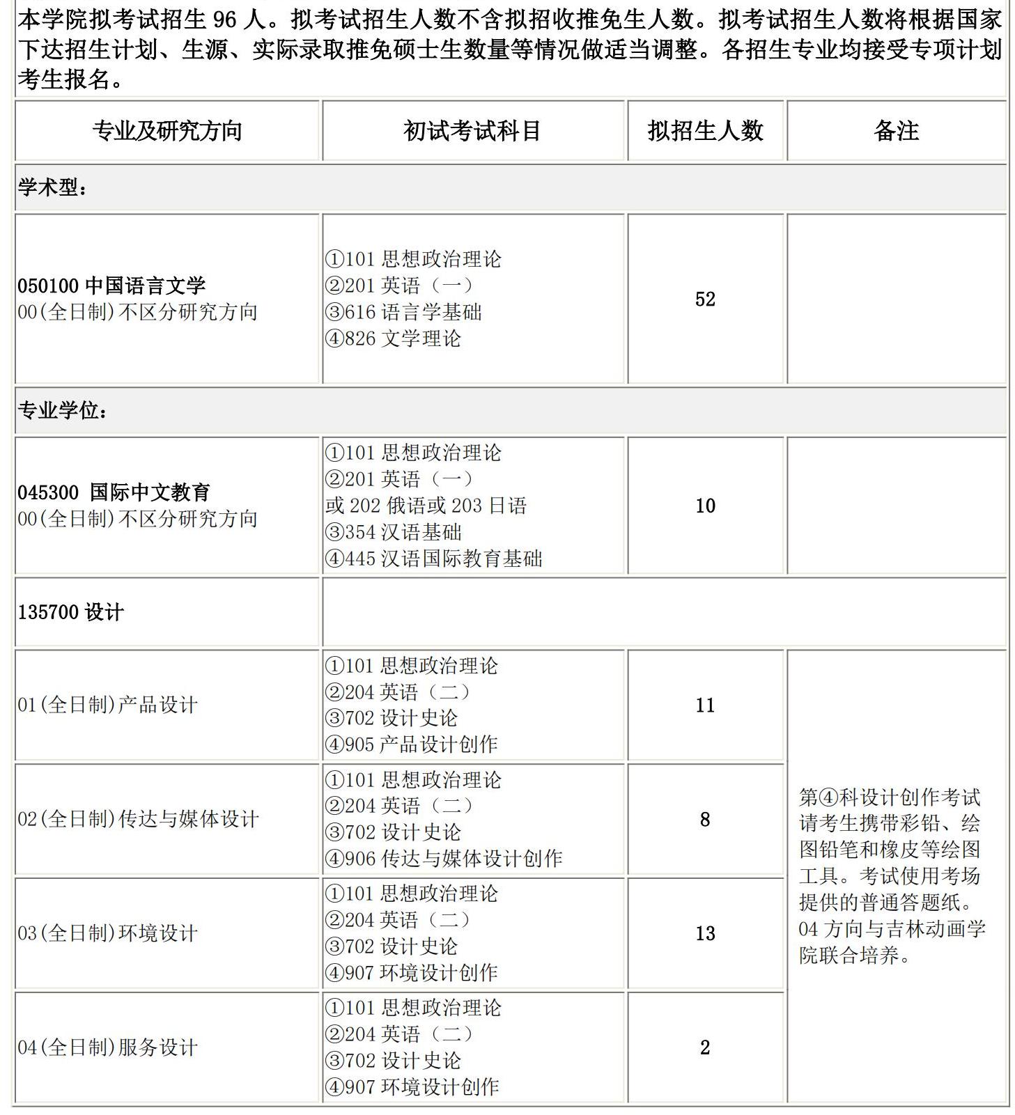 2025考研專業(yè)目錄:長(zhǎng)春理工大學(xué)文學(xué)院2025碩士研究生考試招生專業(yè)目錄