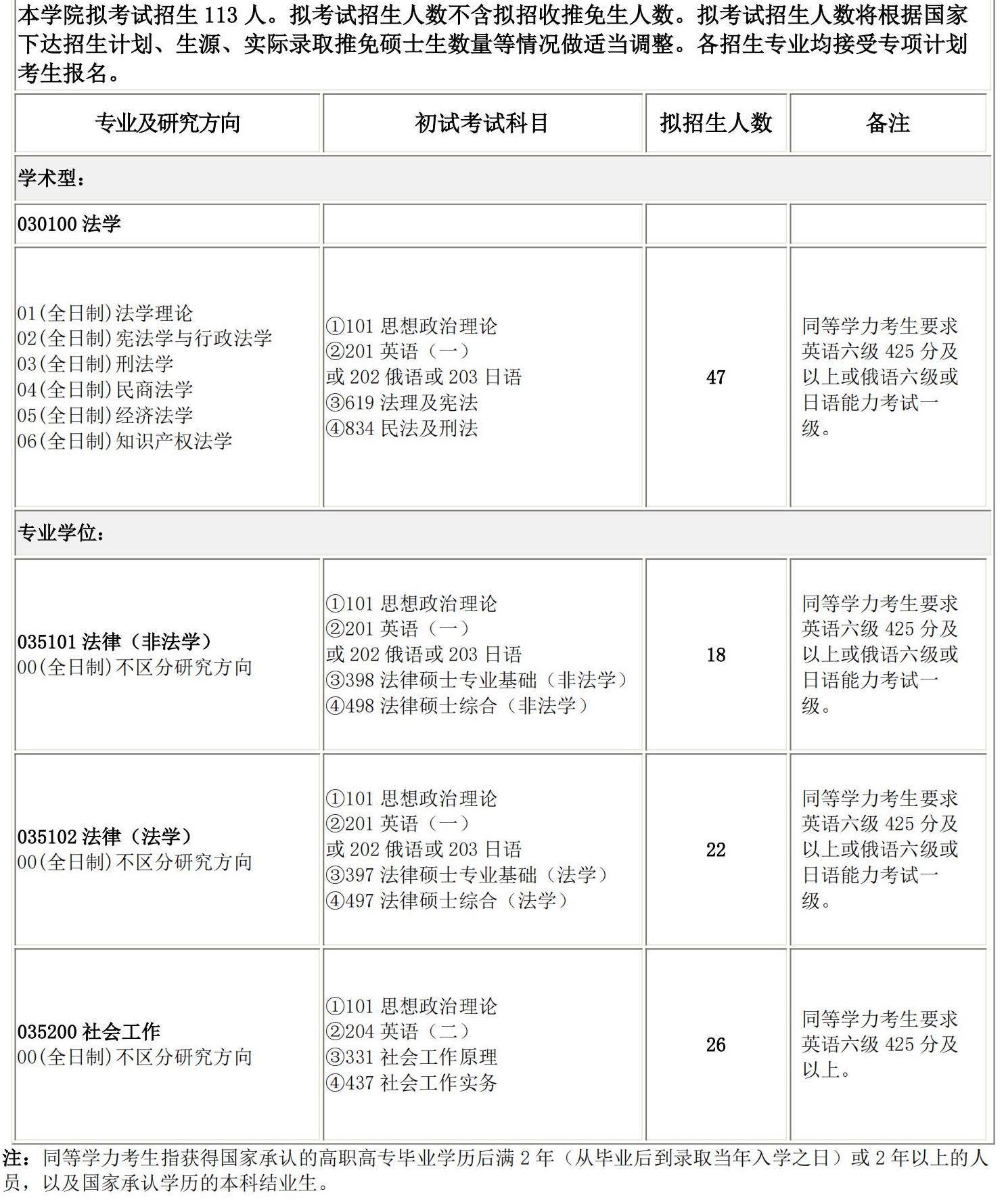 2025考研專業(yè)目錄:長春理工大學(xué)法學(xué)院2025碩士研究生考試招生專業(yè)目錄