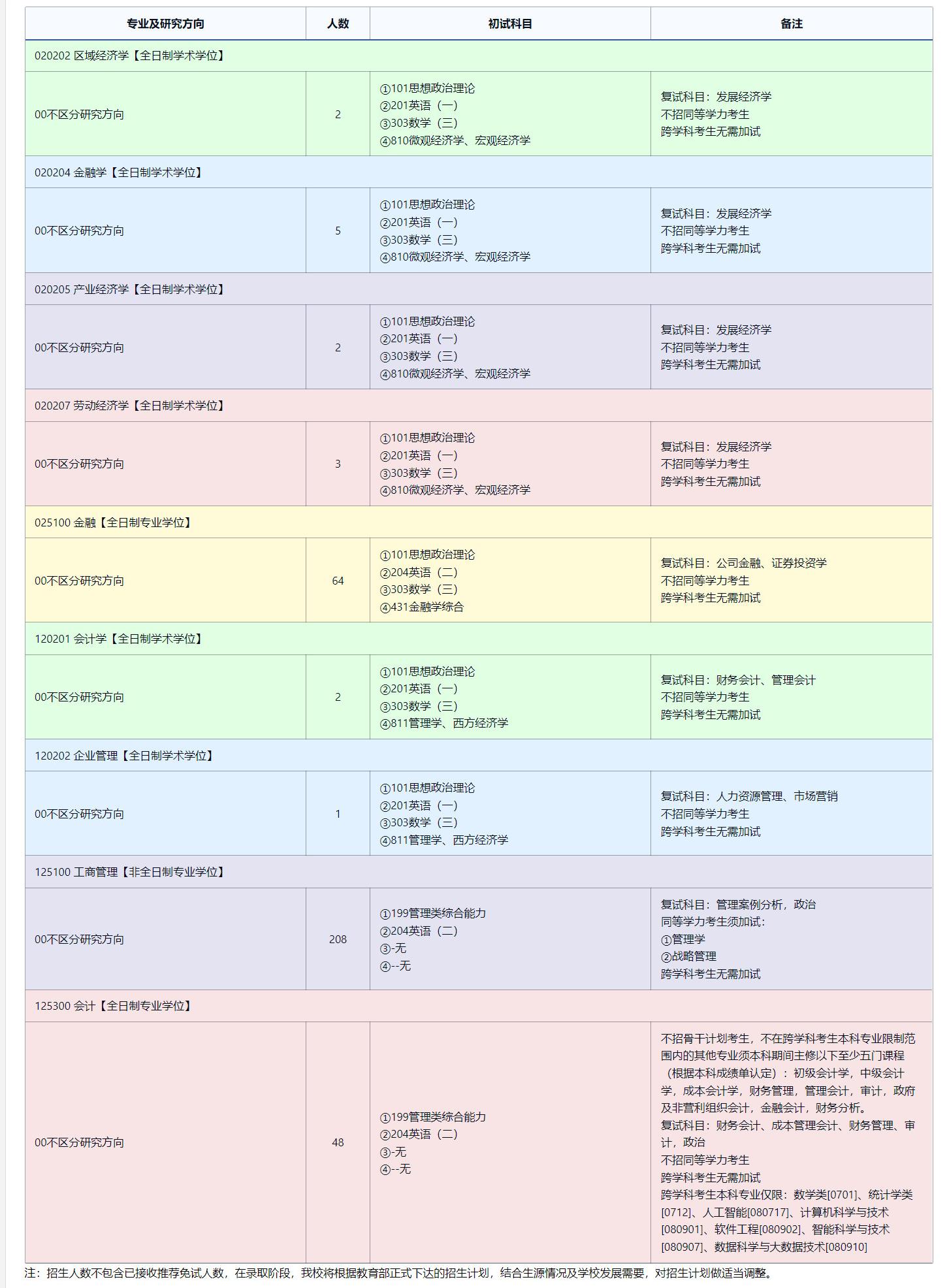 2025考研專業目錄:東北師范大學經濟與管理學院2025年全國統考碩士研究生招生專業目錄