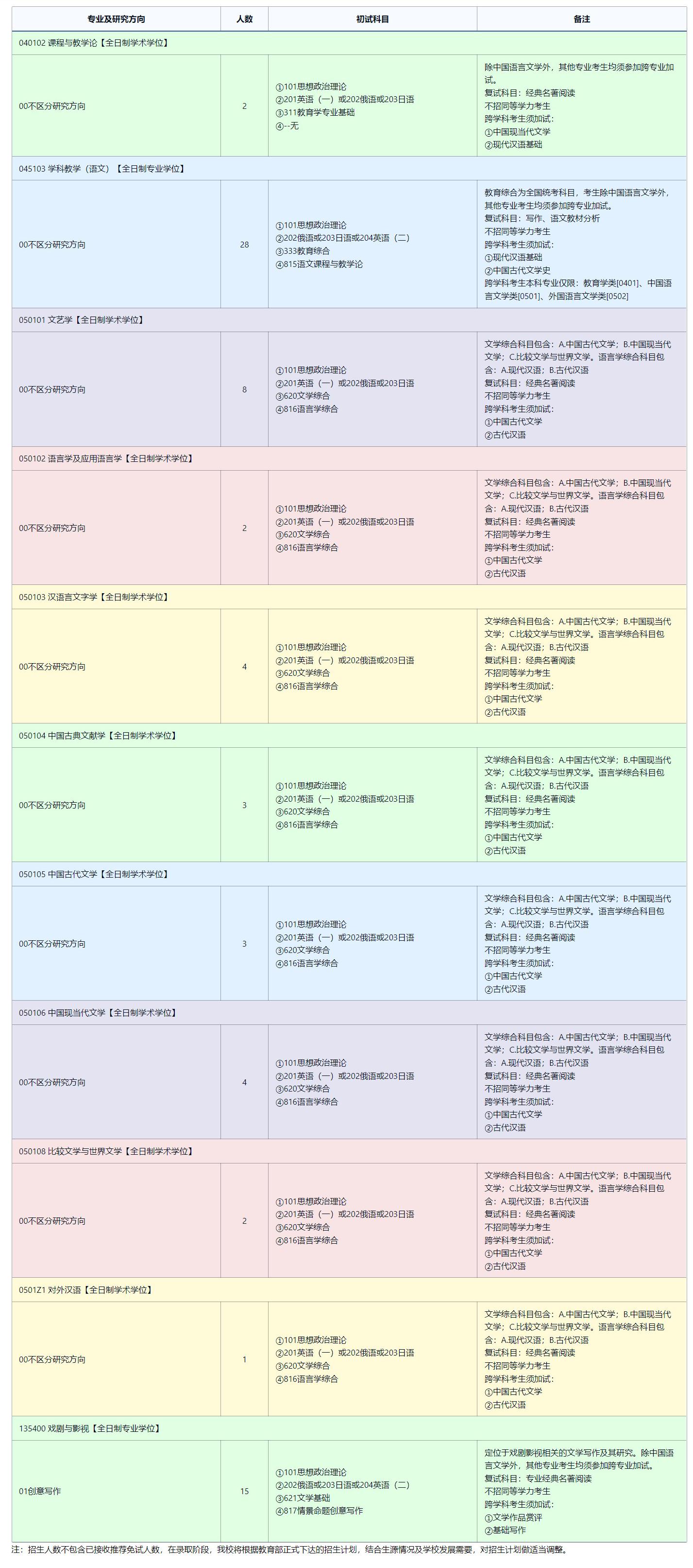 2025考研專業(yè)目錄:東北師范大學(xué)文學(xué)院2025年全國(guó)統(tǒng)考碩士研究生招生專業(yè)目錄