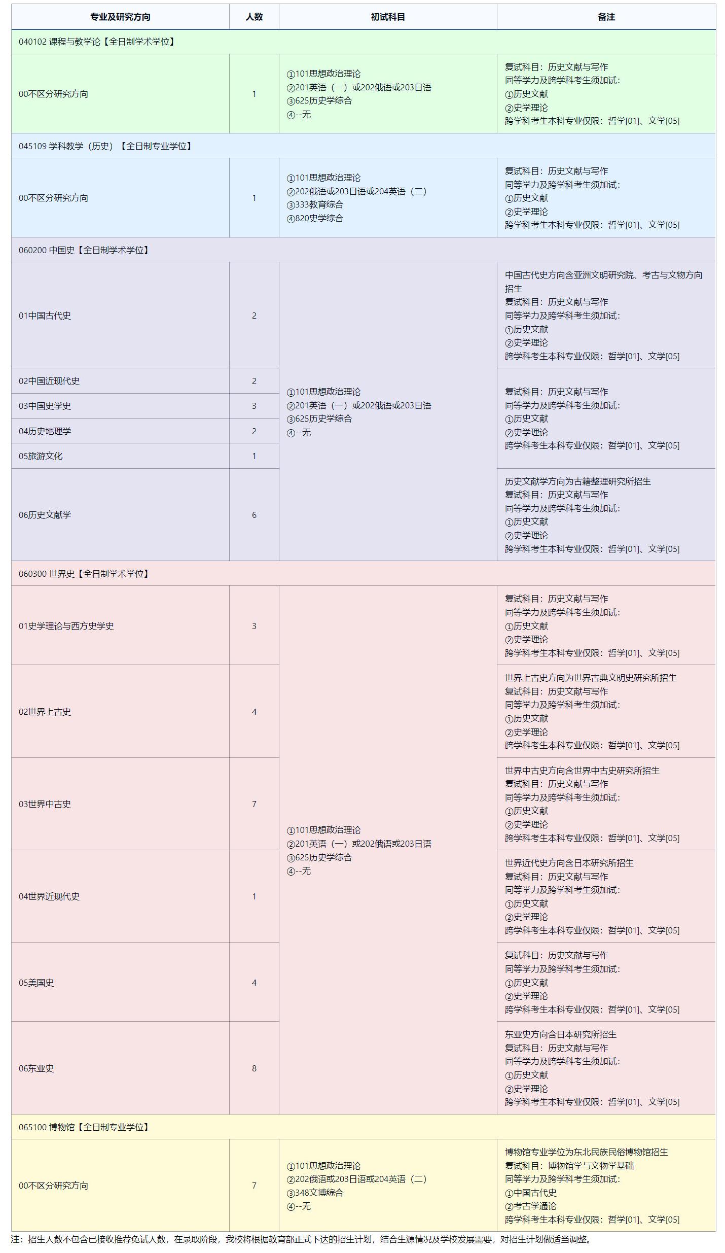 2025考研專業目錄:東北師范大學歷史文化學院2025年全國統考碩士研究生招生專業目錄