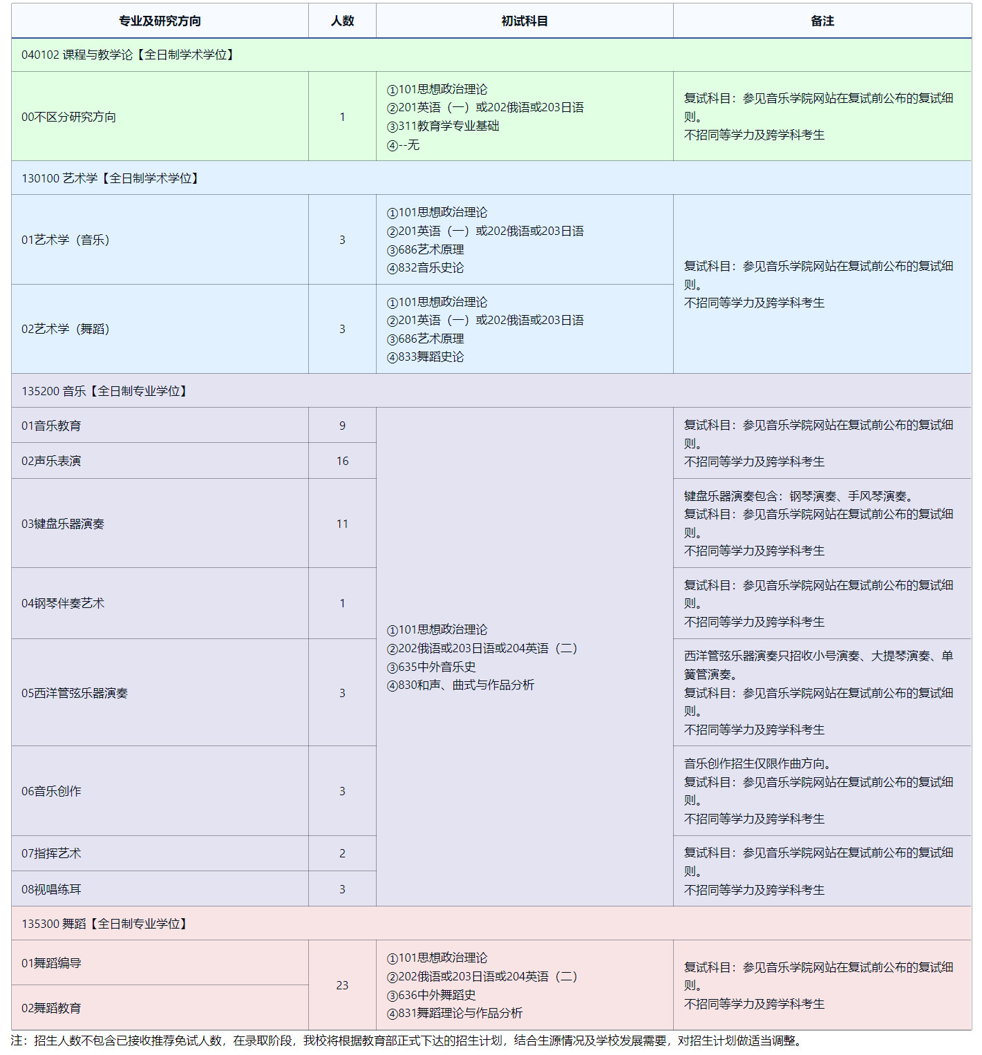 2025考研專業目錄:東北師范大學音樂學院2025年全國統考碩士研究生招生專業目錄
