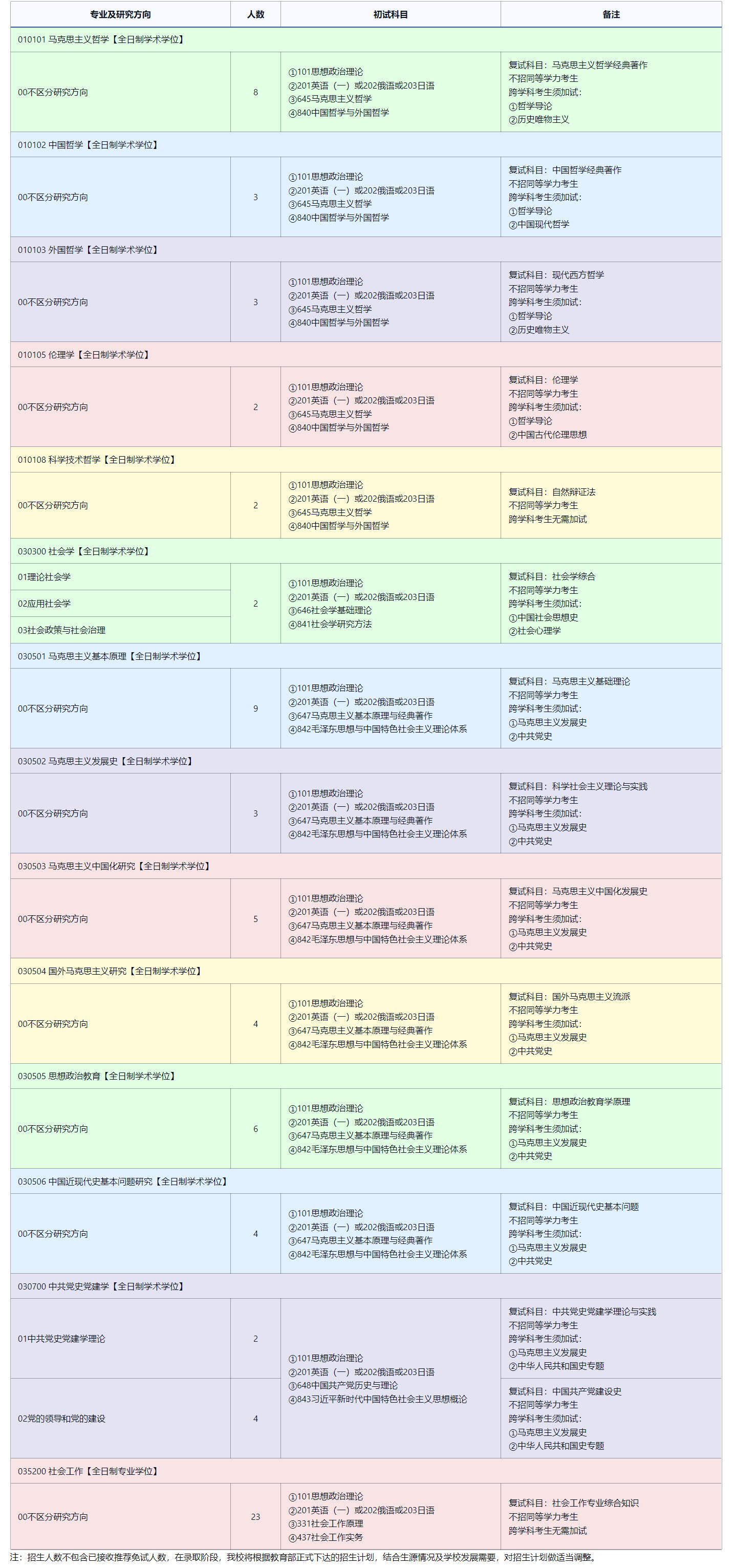 2025考研專業目錄:東北師范大學馬克思主義學部2025年全國統考碩士研究生招生專業目錄