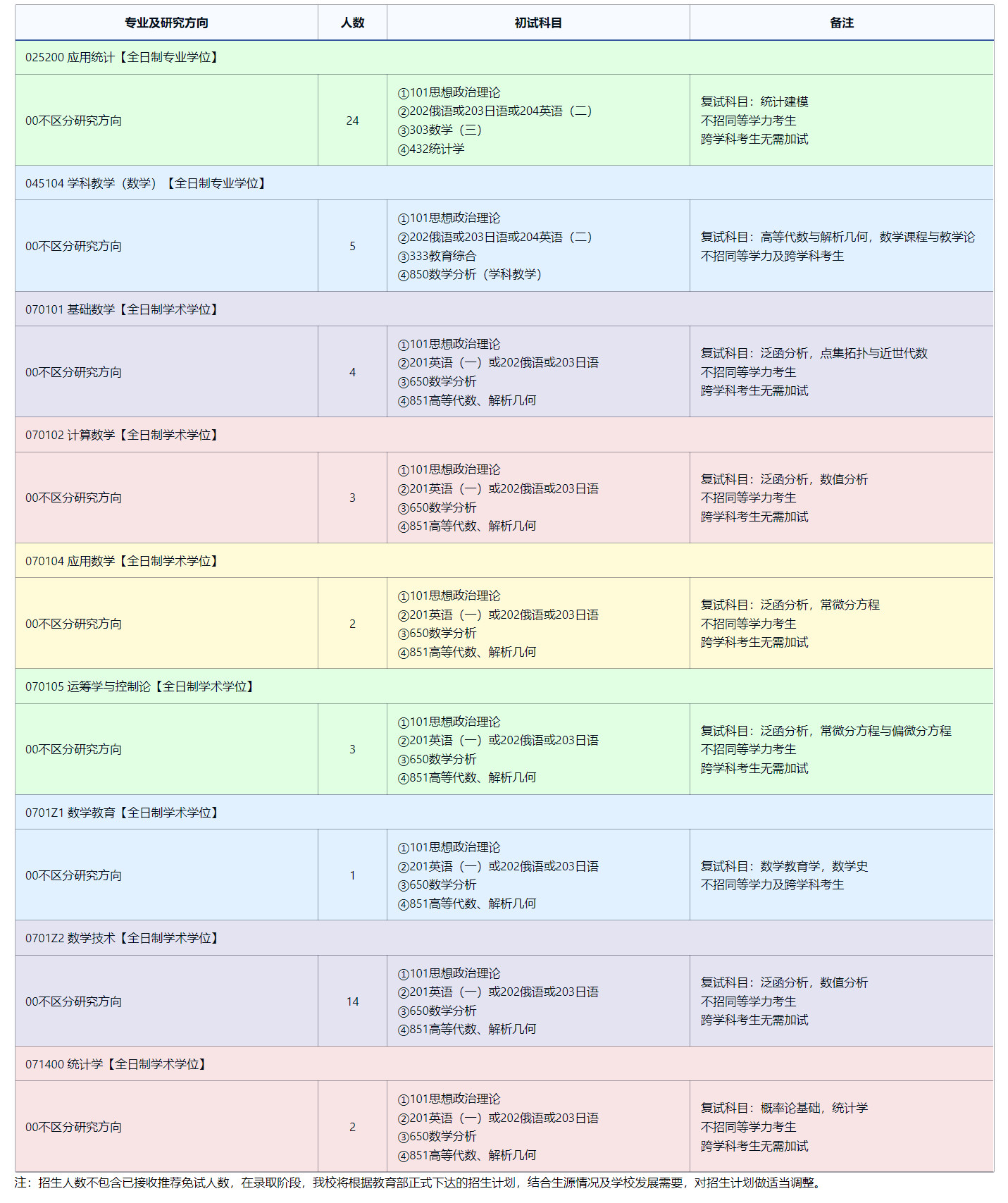 2025考研專業目錄:東北師范大學數學與統計學院2025年全國統考碩士研究生招生專業目錄
