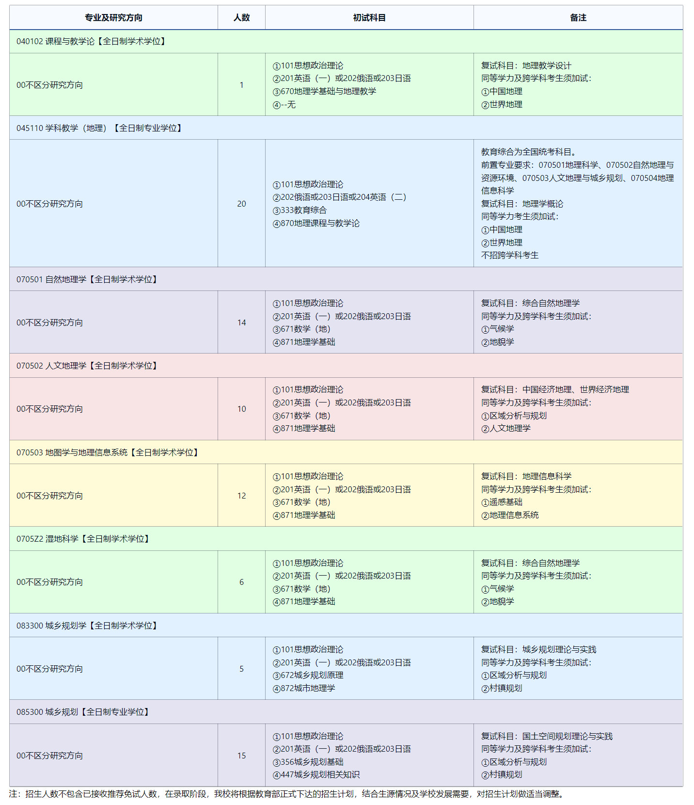 2025考研專業目錄:東北師范大學地理科學學院2025年全國統考碩士研究生招生專業目錄