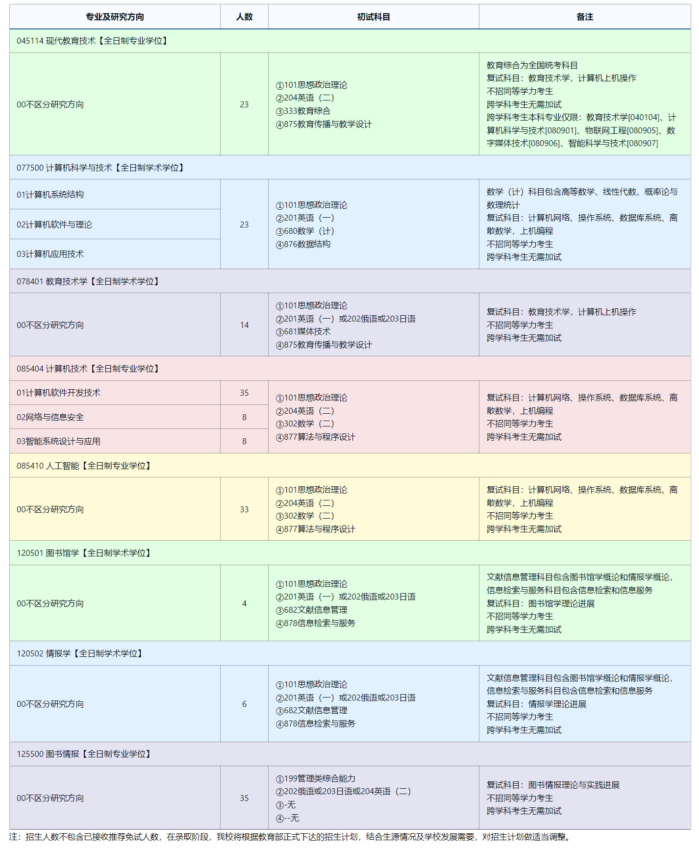 2025考研專業(yè)目錄:東北師范大學(xué)信息科學(xué)與技術(shù)學(xué)院2025年全國統(tǒng)考碩士研究生招生專業(yè)目錄
