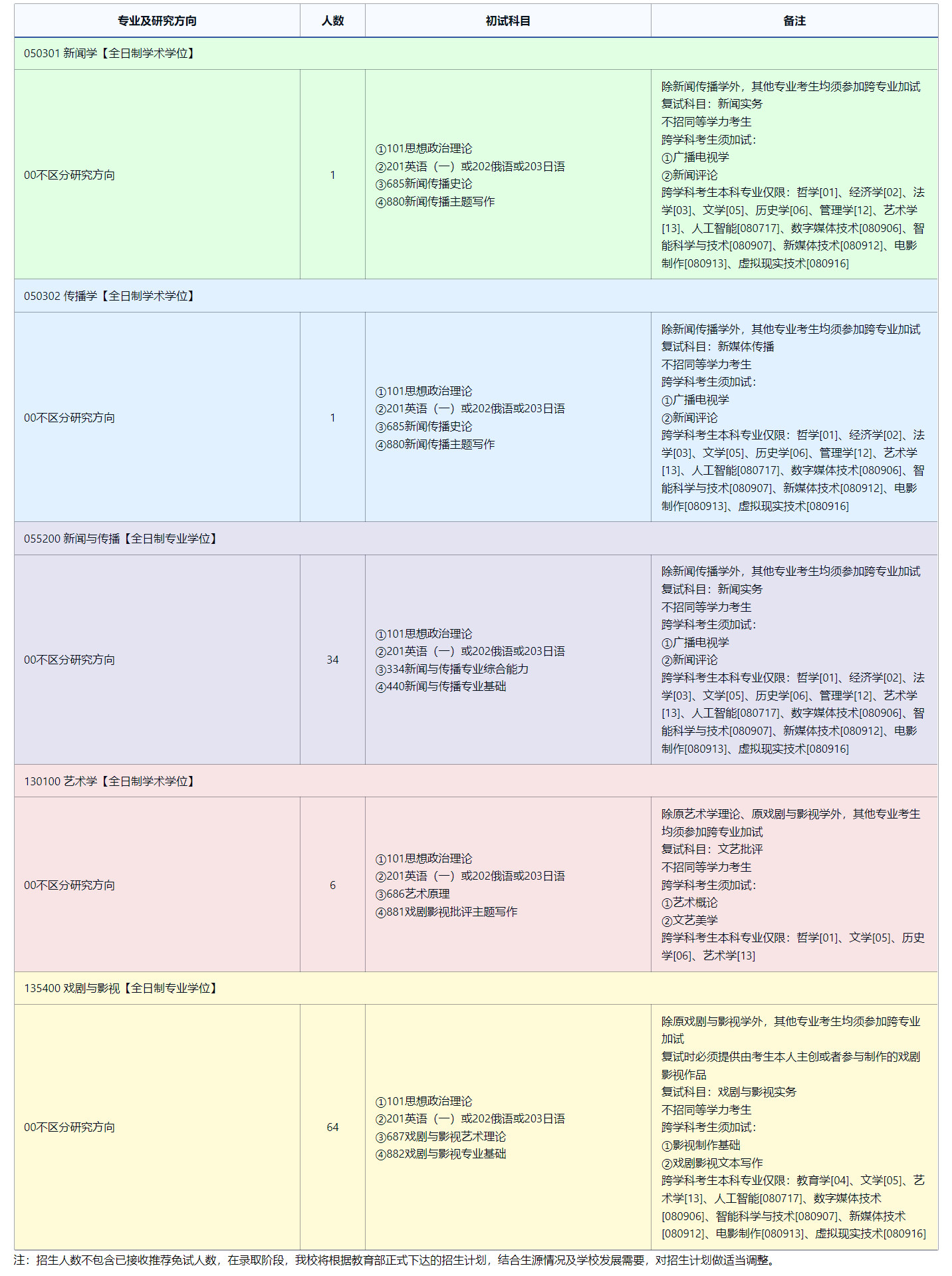 2025考研專業(yè)目錄:東北師范大學(xué)傳媒科學(xué)學(xué)院(新聞學(xué)院)2025年全國統(tǒng)考碩士研究生招生專業(yè)目錄