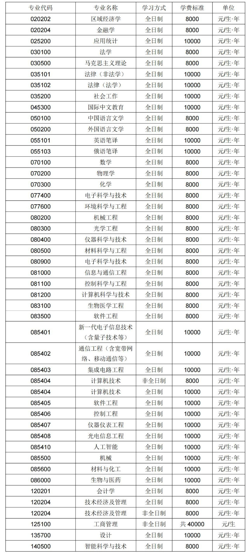 2025考研學費:長春理工大學2025年碩士研究生招生學費標準