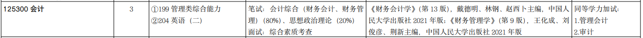 2025MPAcc專業目錄:山東大學2025年MPAcc碩士研究生招生專業目錄
