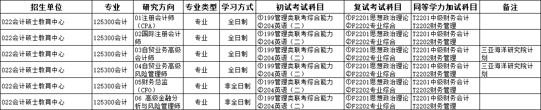 2025MPAcc專業目錄:中國海洋大學2025年MPAcc碩士研究生招生專業目錄