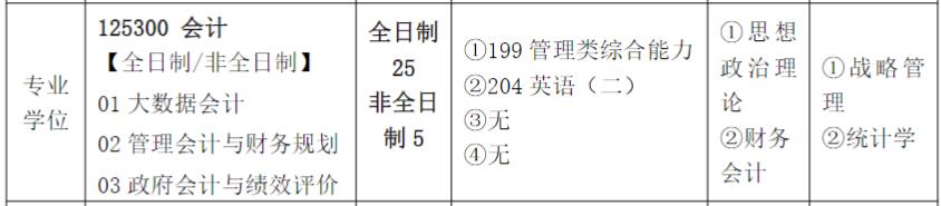 2025MPAcc專業目錄:齊魯工業大學(山東省科學院)2025年MPAcc碩士研究生招生專業目錄