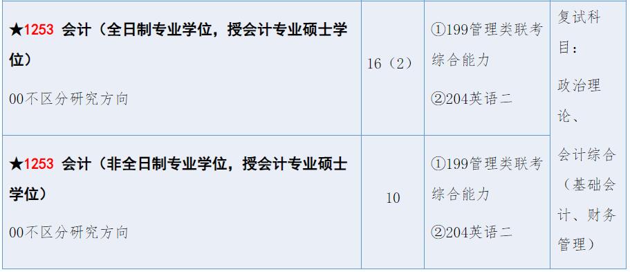2025MPAcc專業(yè)目錄:山東理工大學(xué)2025年MPAcc碩士研究生招生專業(yè)目錄