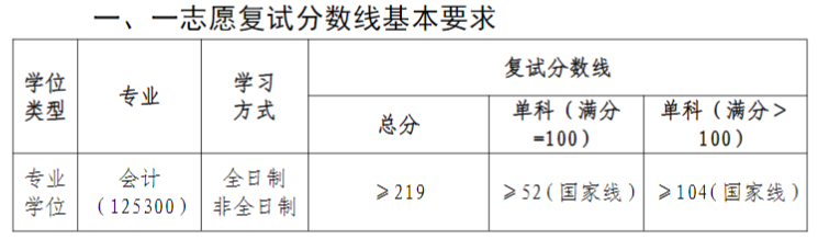 2024MPAcc分數線：華東交通大學經濟管理學院2024年會計碩士研究生一志愿復試分數線