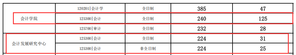 2024MPAcc分數線：江西財經大學2024年會計專業MPAcc碩士招生復試分數線