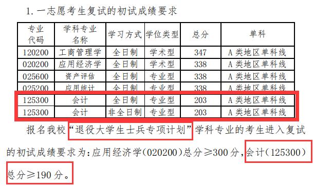 2024MPAcc分數線:青島理工大學2024年會計專業MPAcc碩士研究生復試分數線