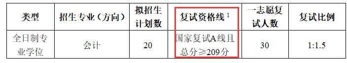 2024MPAcc分數(shù)線:山東建筑大學2024年會計專業(yè)MPAcc碩士研究生復試分數(shù)線