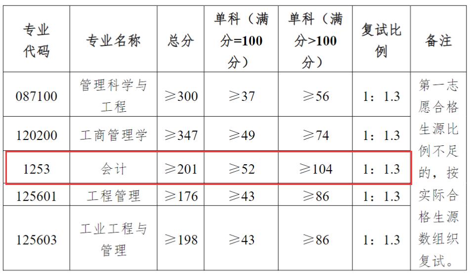 2024MPAcc分數線:山東理工大學2024年會計專業MPAcc碩士研究生復試分數線