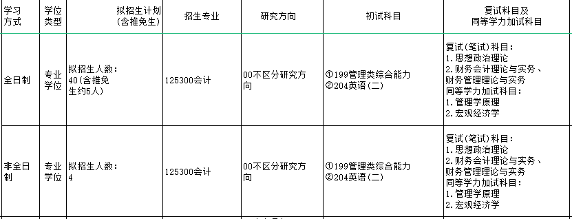 2025MPAcc專業目錄:山東農業大學2025年MPAcc碩士研究生招生專業目錄