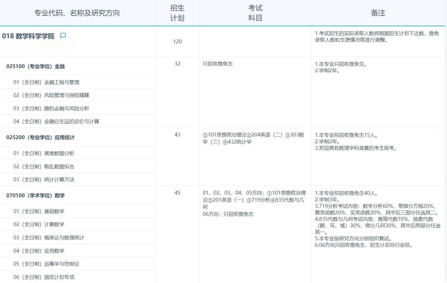 2025考研專業(yè)目錄:復旦大學數(shù)學科學學院2025年招收攻讀碩士學位研究生專業(yè)目錄