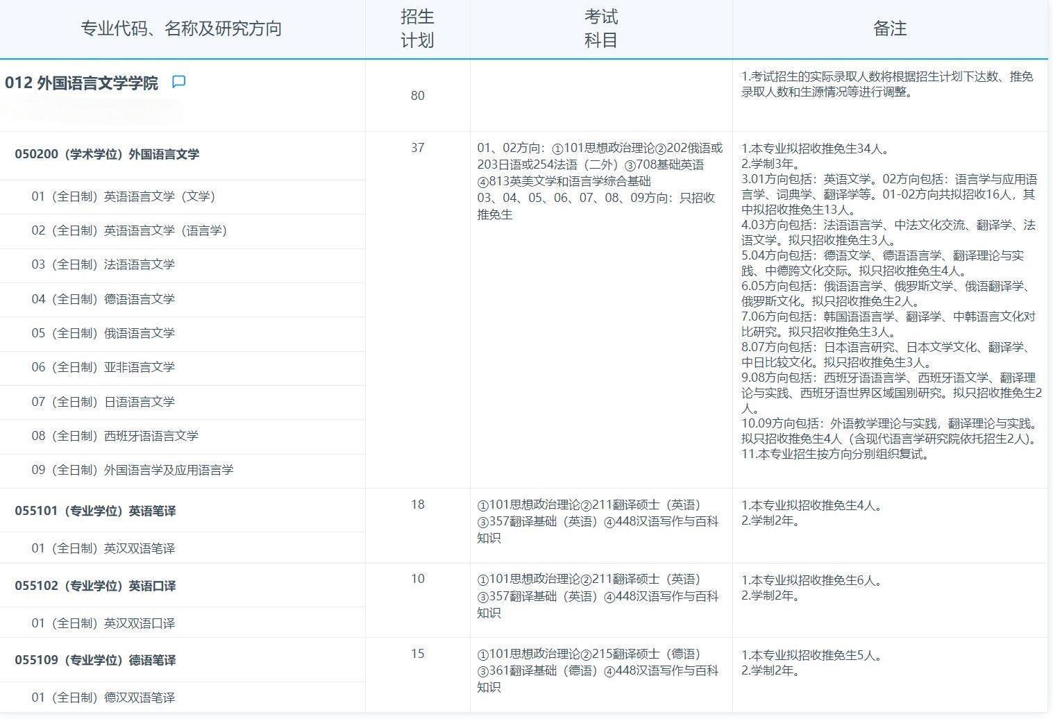 復(fù)旦大學(xué)外國語言文學(xué)學(xué)院 2025年招收攻讀碩士學(xué)位研究生專業(yè)目錄