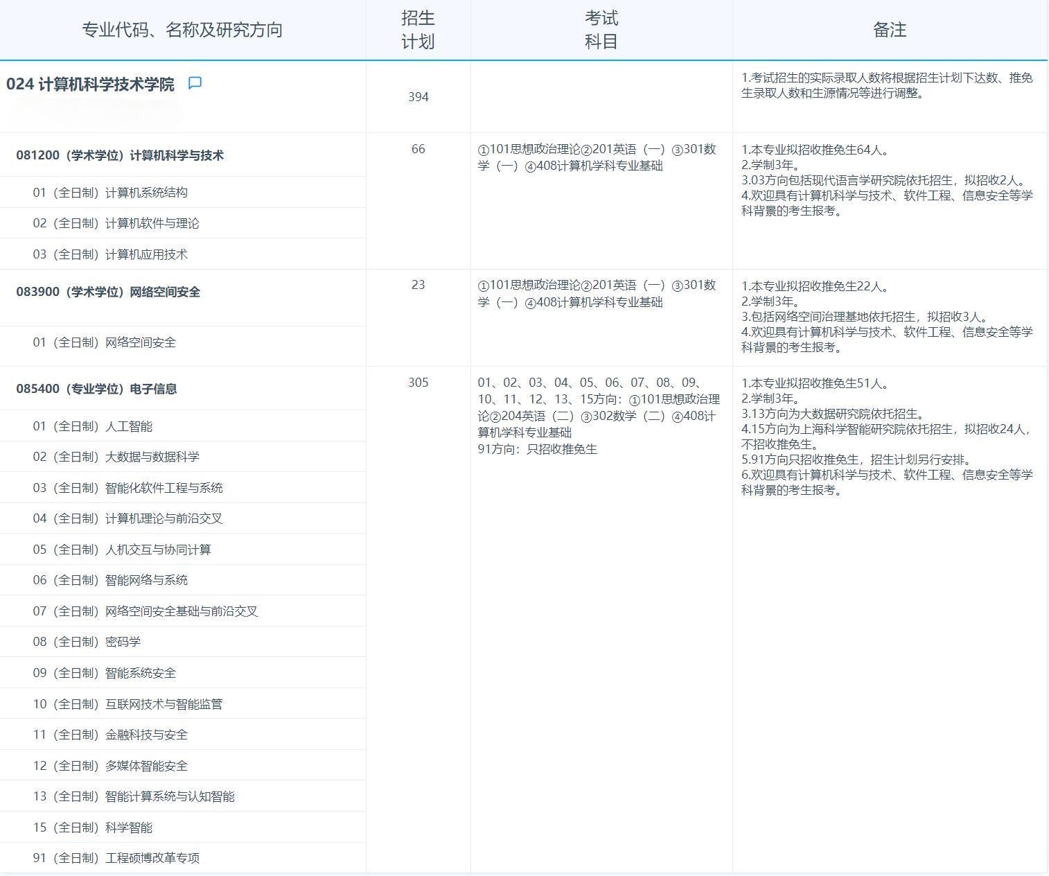 2025考研專業(yè)目錄：復(fù)旦大學(xué)計算機科學(xué)技術(shù)學(xué)院2025年招收攻讀碩士學(xué)位研究生專業(yè)目錄
