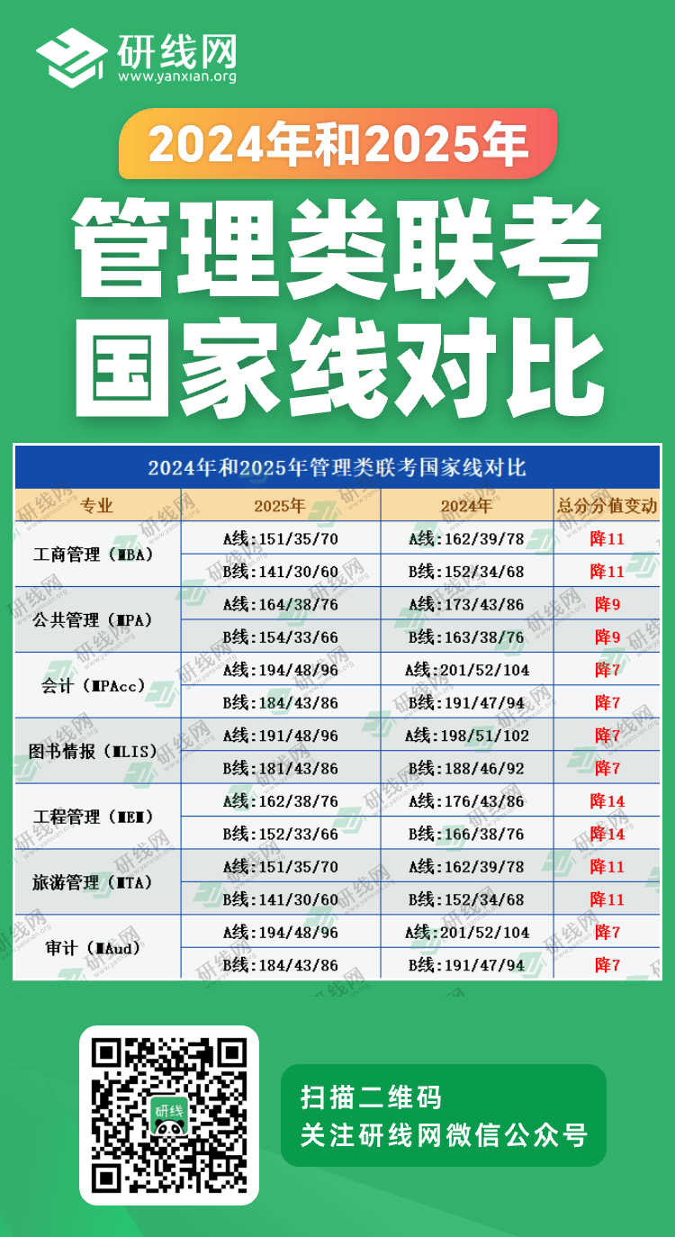2025考研分數線：管理類聯考近兩年國家線對比