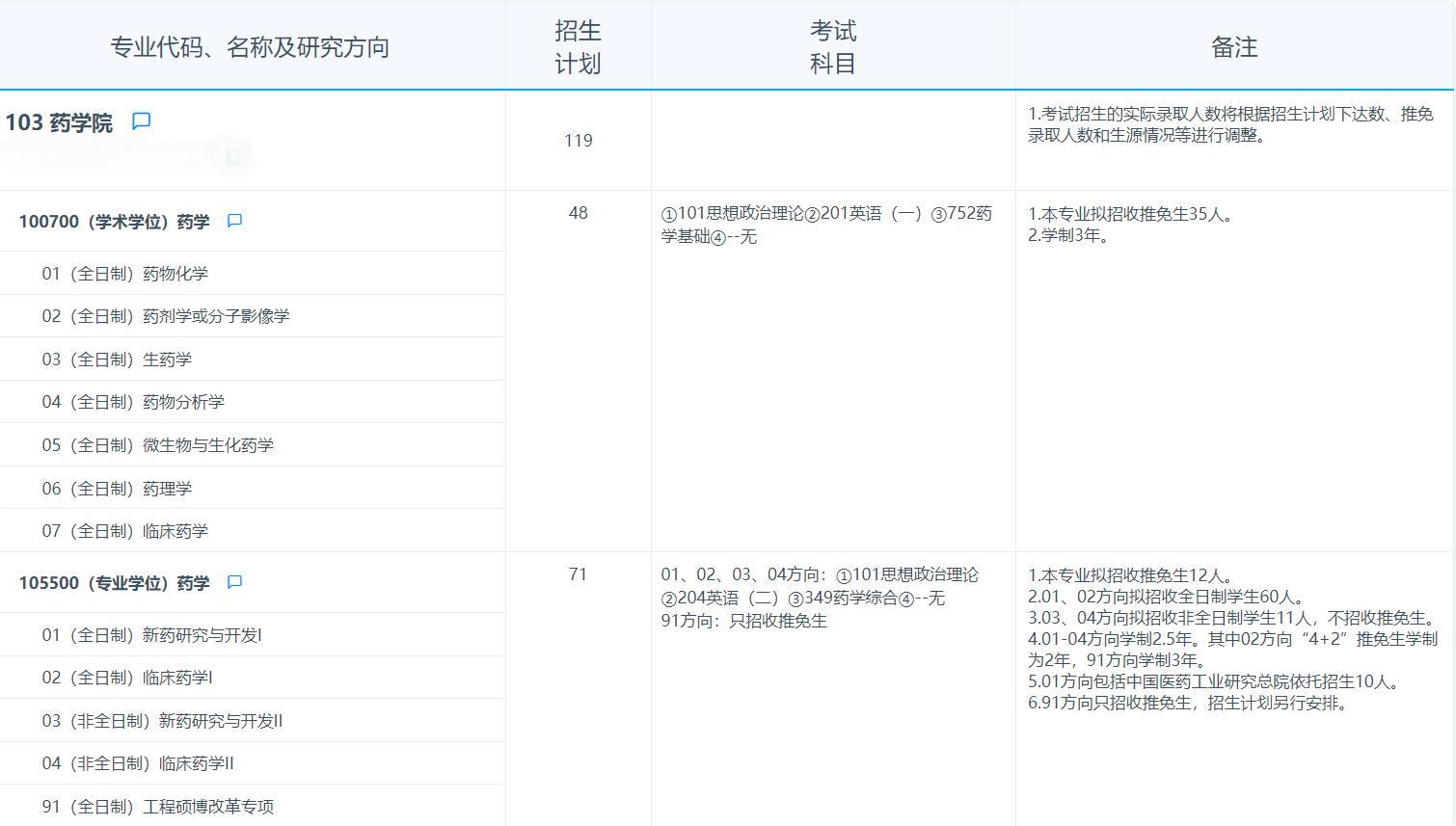 2025考研專業目錄：復旦大學藥學院2025年招收攻讀碩士學位研究生專業目錄