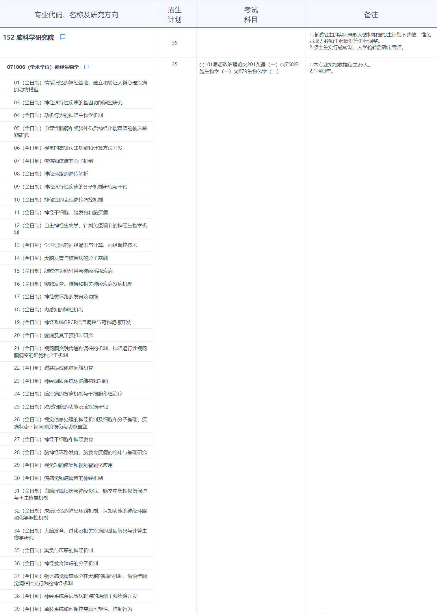 2025考研專業(yè)目錄:復(fù)旦大學(xué)腦科學(xué)研究院2025年招收攻讀碩士學(xué)位研究生專業(yè)目錄
