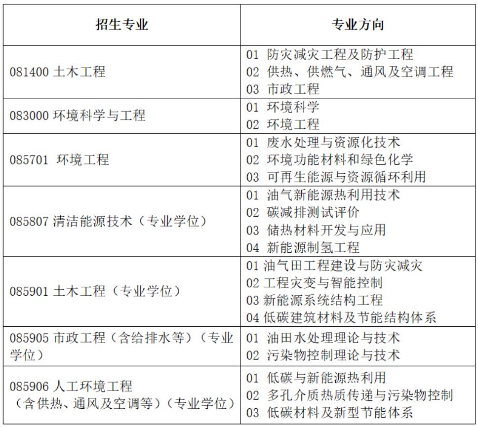 2025考研調(diào)劑:東北石油大學(xué)2025年土木建筑工程學(xué)院研究生調(diào)劑信息