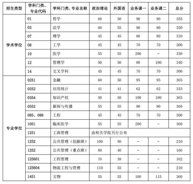 2025考研34所自主劃線分數線:中國科學技術大學2025年碩士研究生招生考試復試基本分數線