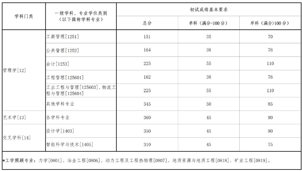 2025考研34所自主劃線分數線:東北大學2025年碩士研究生招生考試考生進入復試的初試成績基本要求