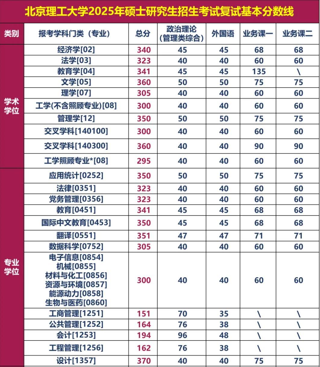 2025考研34所自主劃線分數線:北京理工大學2025年碩士研究生招生學校復試基本分數線